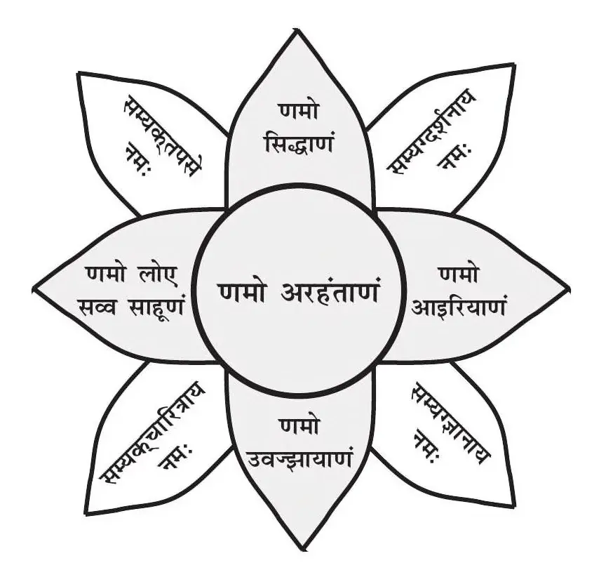 आठ पाकळ्यांचे कमळ आरेखन. मध्यभागी णमोकार मंत्राची पहिली ओळ, चार मुख्य पाकळ्यांत उरलेल्या चार ओळी, आणि चार कोनातील पाकळ्यांत सम्यक् दर्शन, ज्ञान, चारित्र व तप यांना नमस्कार.