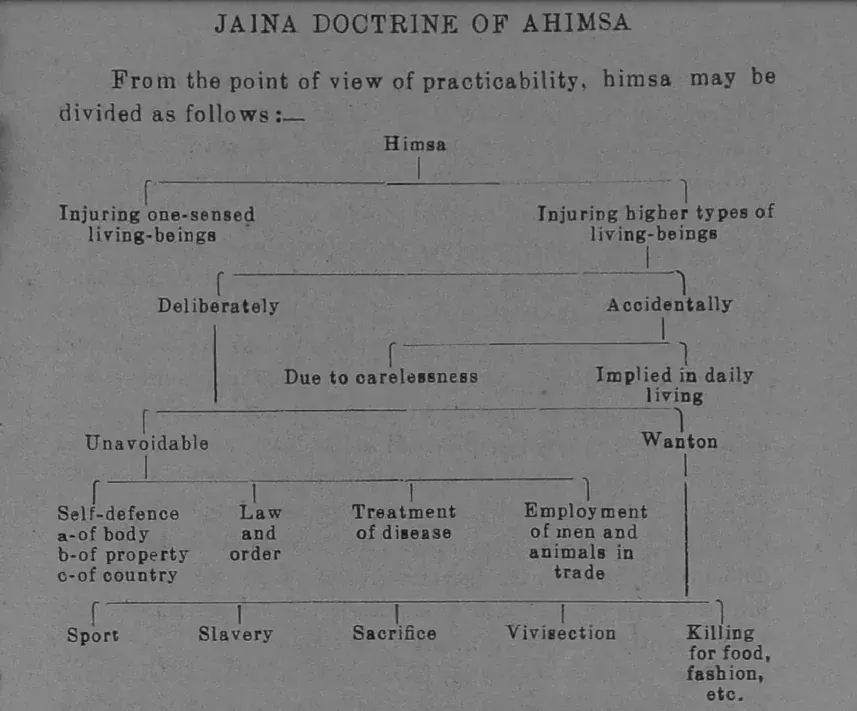 सन् १९३३ का मुद्रित आरेख, शीर्षक 'द जैन डॉक्ट्रिन ऑफ अहिंसा', जिसमें हिंसा क्रमशः विभाजित है: एकेंद्रिय अथवा उच्चतर जीवों की हिंसा, जानबूझकर अथवा अनजाने, और फिर अपरिहार्य प्रकार जैसे आत्मरक्षा एवं रोग उपचार, तथा निरर्थक प्रकार जैसे मनोरंजन, यज्ञ एवं आहार हेतु वध।